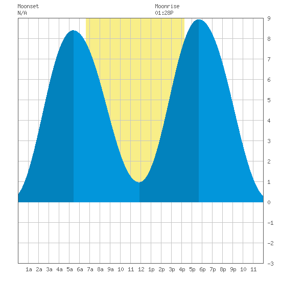 Plum Island tide chart for Tuesday, November 21, 2023