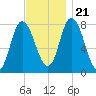 Plum Island tide chart for Tuesday, November 21, 2023