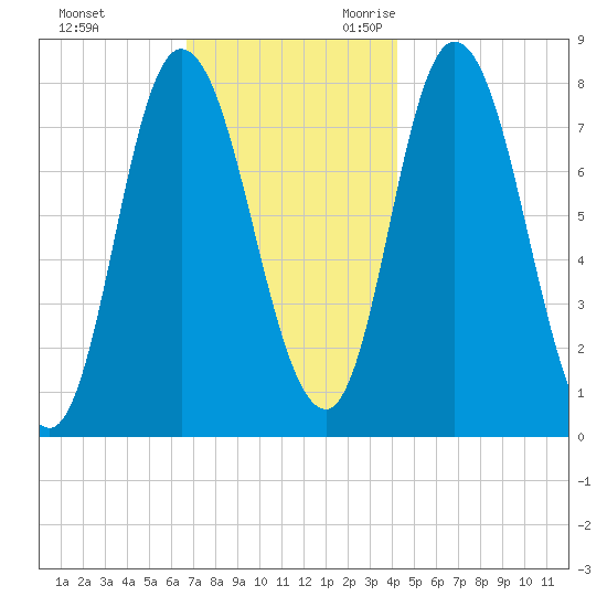 Plum Island tide chart for Wednesday, November 22, 2023