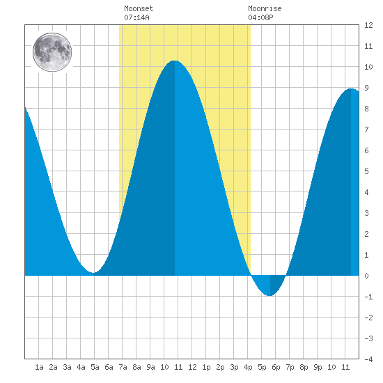 Plum Island tide chart for Monday, November 27, 2023