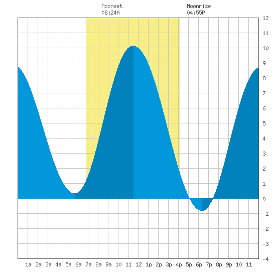 Plum Island tide chart for Tuesday, November 28, 2023