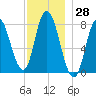 Plum Island tide chart for Tuesday, November 28, 2023