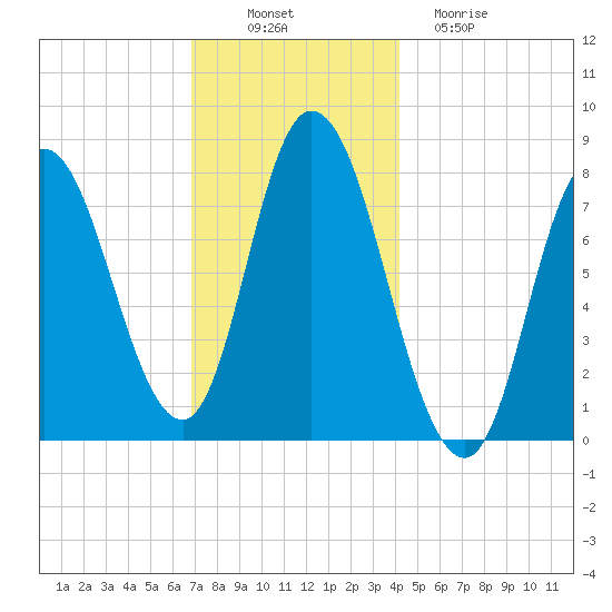 Plum Island tide chart for Wednesday, November 29, 2023