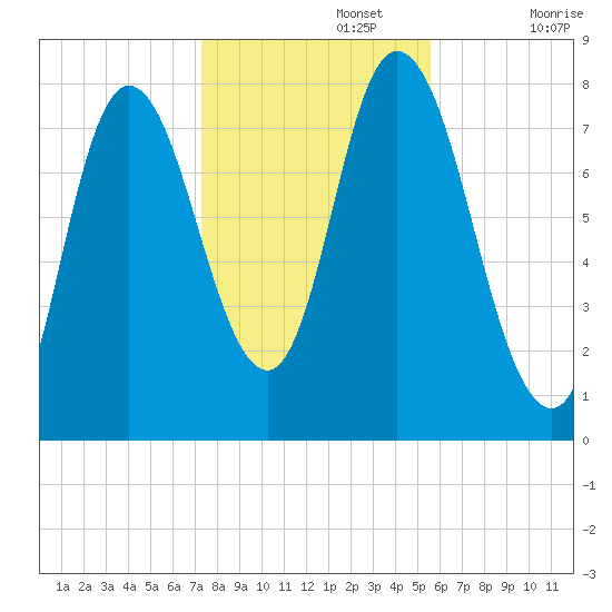 Plum Island tide chart for Friday, November 3, 2023