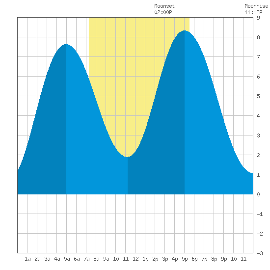 Plum Island tide chart for Saturday, November 4, 2023