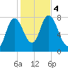 Plum Island tide chart for Saturday, November 4, 2023