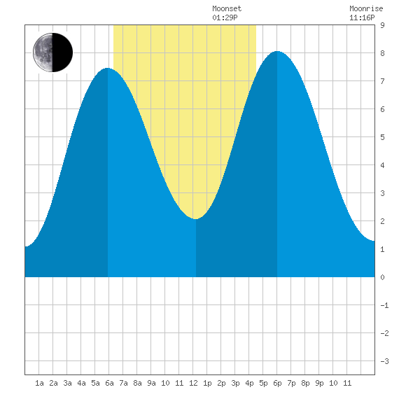 Plum Island tide chart for Sunday, November 5, 2023