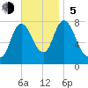 Plum Island tide chart for Sunday, November 5, 2023