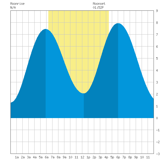 Plum Island tide chart for Monday, November 6, 2023