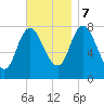 Plum Island tide chart for Tuesday, November 7, 2023