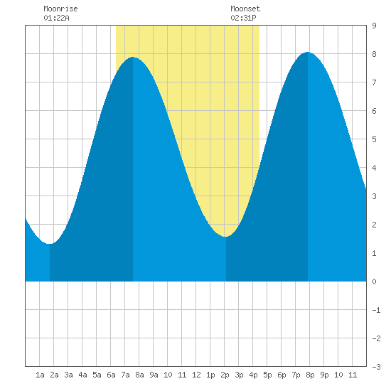 Plum Island tide chart for Wednesday, November 8, 2023
