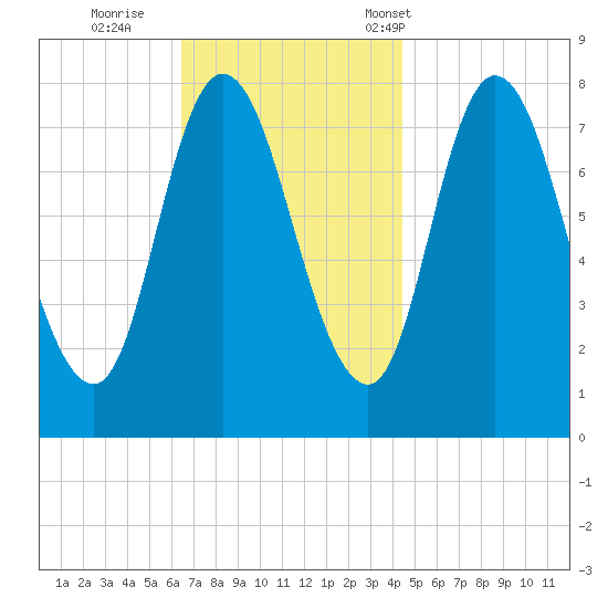 Plum Island tide chart for Thursday, November 9, 2023