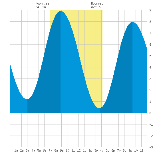 Plum Island tide chart for Sunday, December 10, 2023
