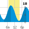 Plum Island tide chart for Sunday, December 10, 2023