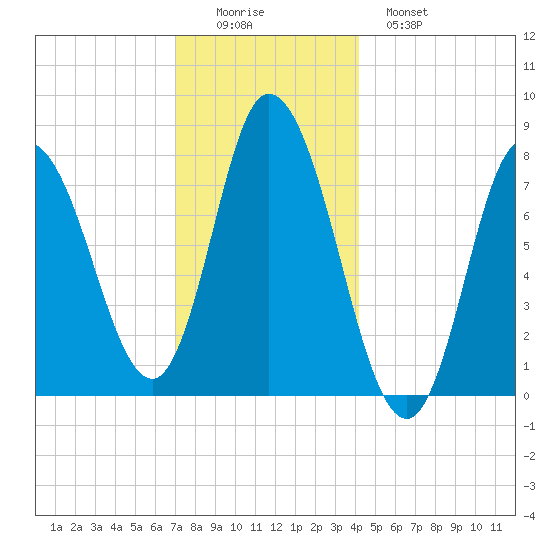 Plum Island tide chart for Thursday, December 14, 2023