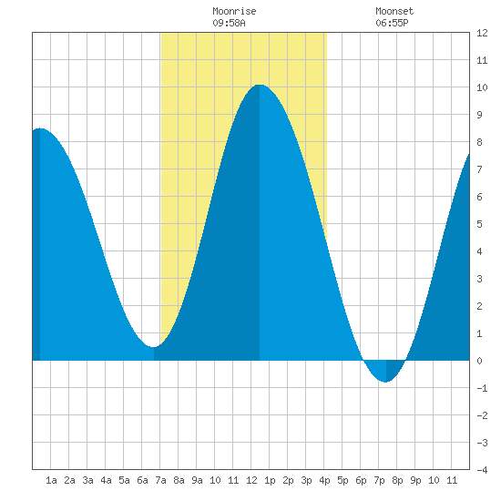 Plum Island tide chart for Friday, December 15, 2023