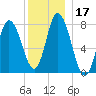 Plum Island tide chart for Sunday, December 17, 2023