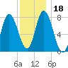 Plum Island tide chart for Monday, December 18, 2023