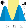Plum Island tide chart for Tuesday, December 19, 2023
