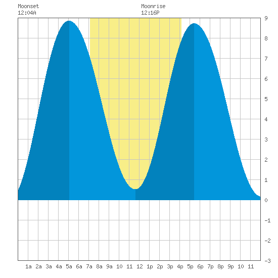 Plum Island tide chart for Wednesday, December 20, 2023