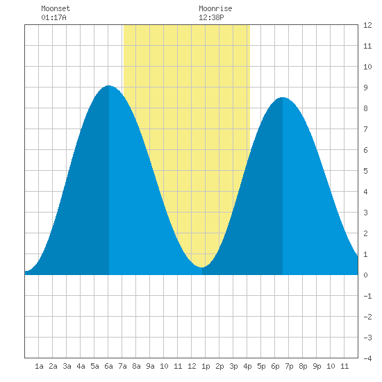 Plum Island tide chart for Thursday, December 21, 2023