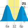 Plum Island tide chart for Thursday, December 21, 2023