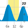 Plum Island tide chart for Friday, December 22, 2023