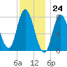 Plum Island tide chart for Sunday, December 24, 2023
