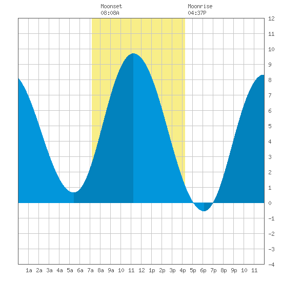 Plum Island tide chart for Wednesday, December 27, 2023