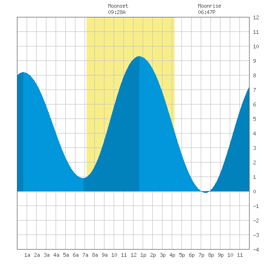 Plum Island tide chart for Friday, December 29, 2023