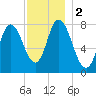 Plum Island tide chart for Saturday, December 2, 2023