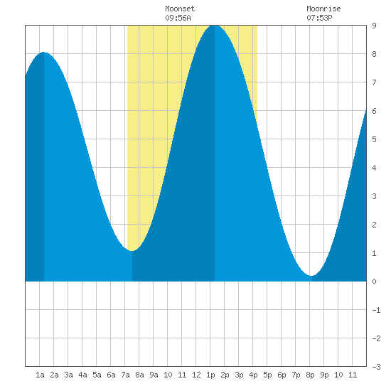 Plum Island tide chart for Saturday, December 30, 2023