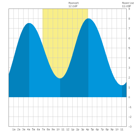 Plum Island tide chart for Monday, December 4, 2023