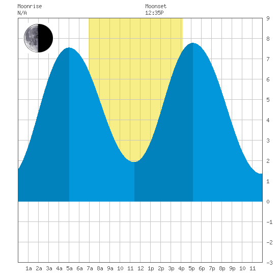 Plum Island tide chart for Tuesday, December 5, 2023