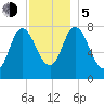 Plum Island tide chart for Tuesday, December 5, 2023