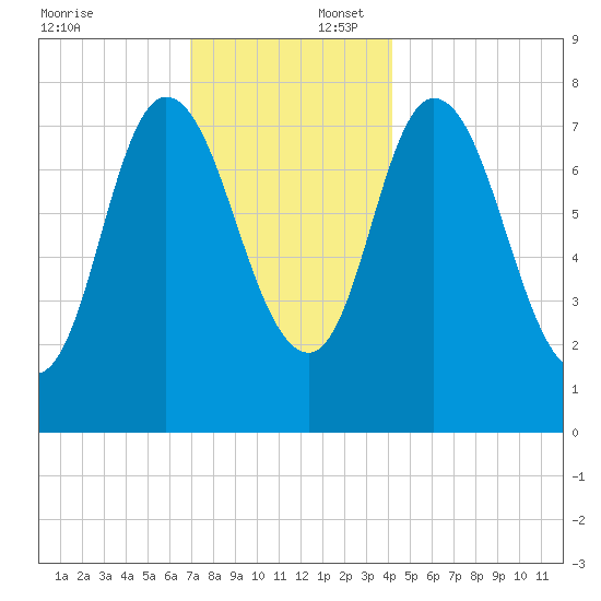 Plum Island tide chart for Wednesday, December 6, 2023