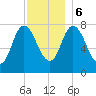 Plum Island tide chart for Wednesday, December 6, 2023