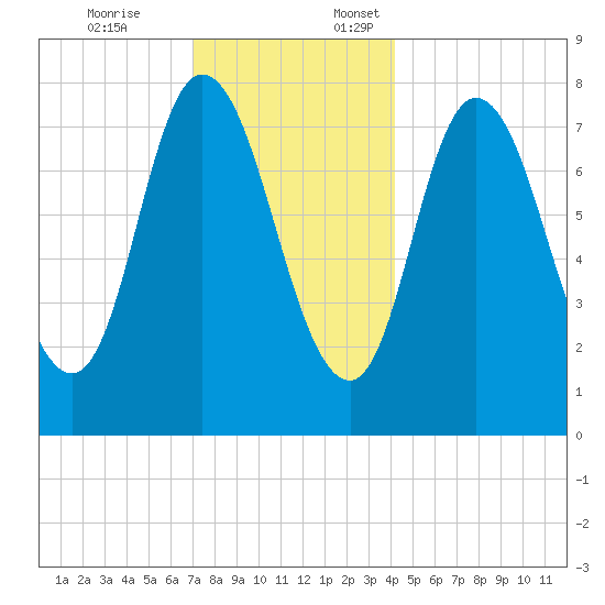 Plum Island tide chart for Friday, December 8, 2023