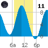 Plum Island tide chart for Thursday, January 11, 2024