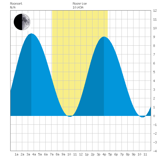 Plum Island tide chart for Wednesday, January 17, 2024