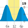 Plum Island tide chart for Friday, January 19, 2024