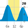 Plum Island tide chart for Saturday, January 20, 2024