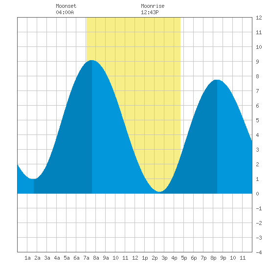 Plum Island tide chart for Sunday, January 21, 2024