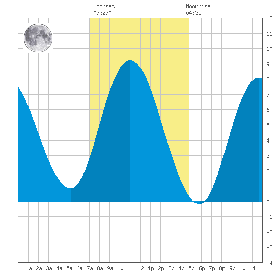 Plum Island tide chart for Thursday, January 25, 2024