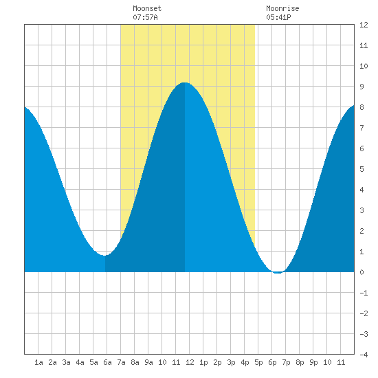 Plum Island tide chart for Friday, January 26, 2024