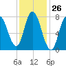Plum Island tide chart for Friday, January 26, 2024