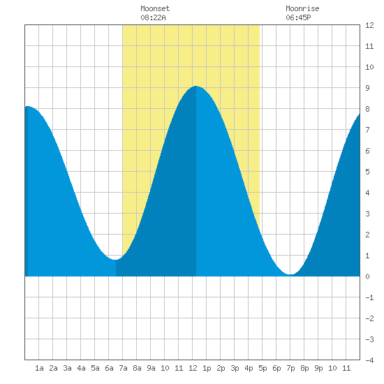Plum Island tide chart for Saturday, January 27, 2024