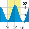 Plum Island tide chart for Saturday, January 27, 2024