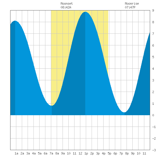Plum Island tide chart for Sunday, January 28, 2024