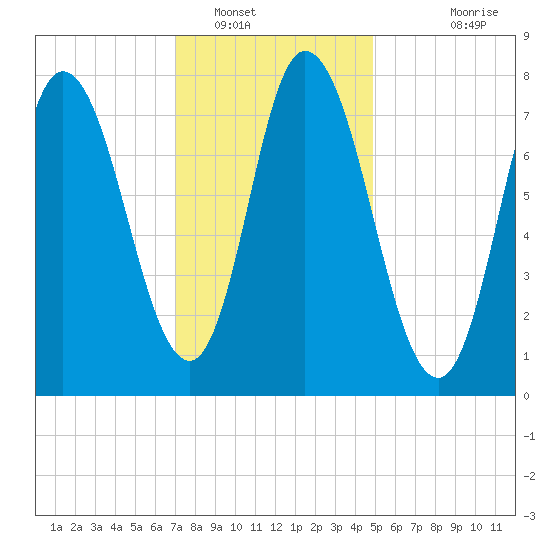 Plum Island tide chart for Monday, January 29, 2024